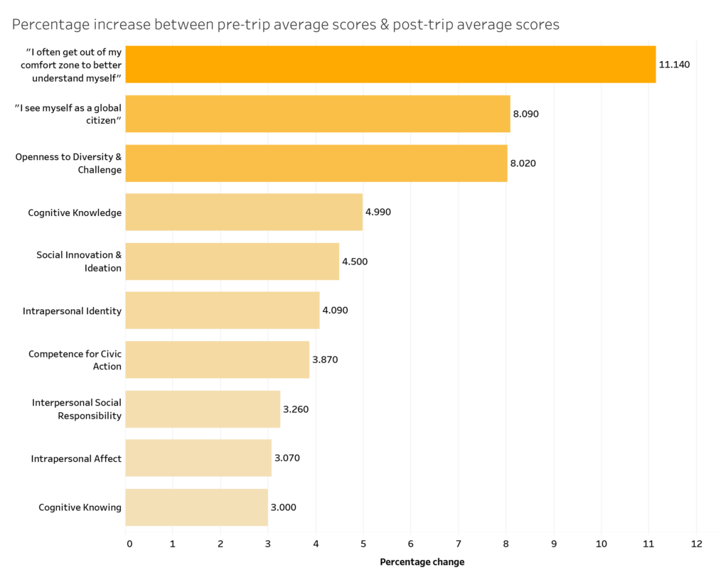 Chart of GPI data for Connect Abroad programs
